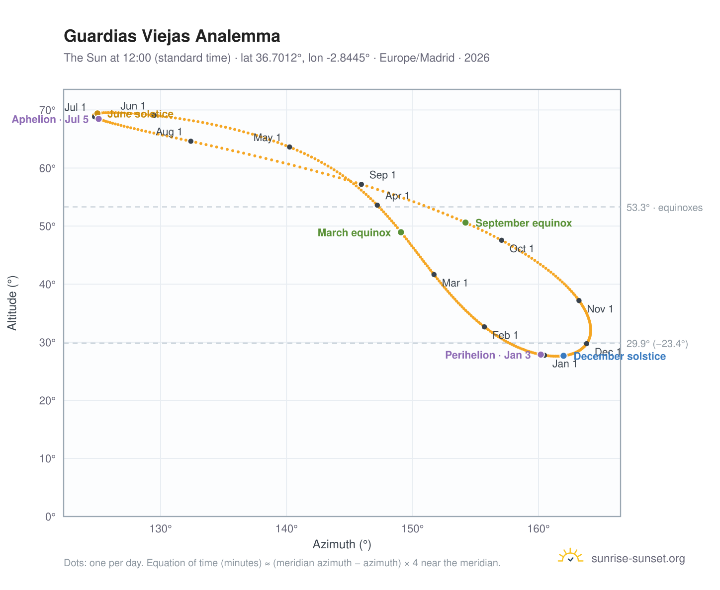 Guardias Viejas analemma chart: the Sun at 12:00 (standard time) through the year
