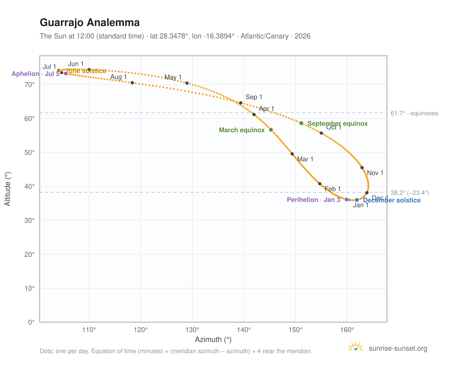 Guarrajo analemma chart: the Sun at 12:00 (standard time) through the year