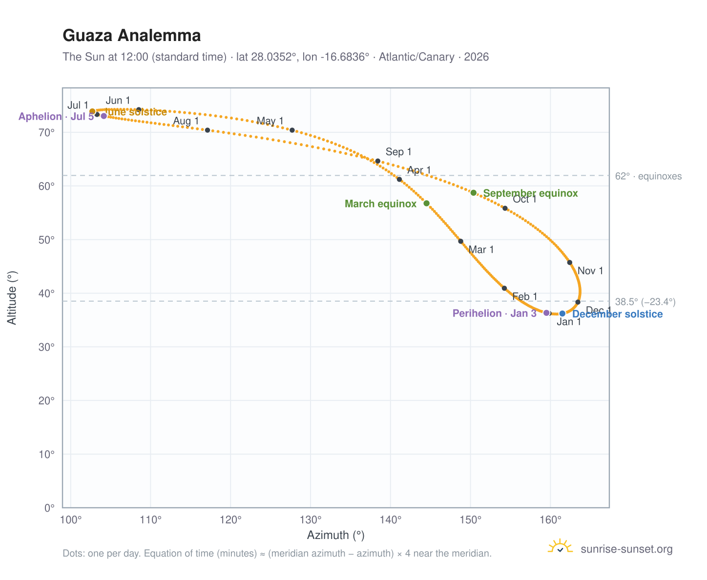 Guaza analemma chart: the Sun at 12:00 (standard time) through the year