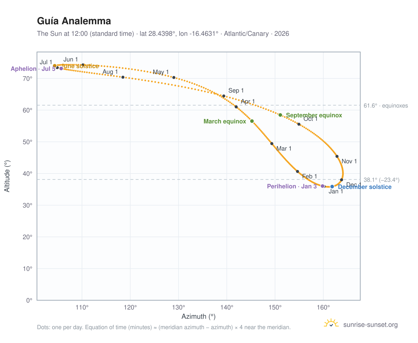 Guía analemma chart: the Sun at 12:00 (standard time) through the year