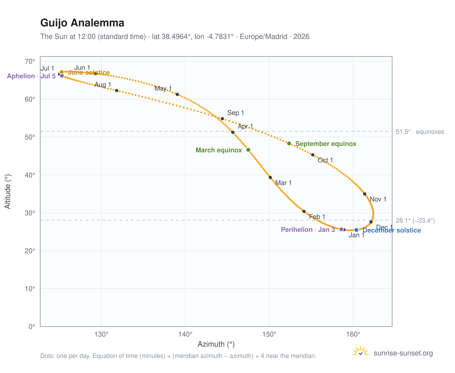 Guijo analemma chart: the Sun at 12:00 (standard time) through the year