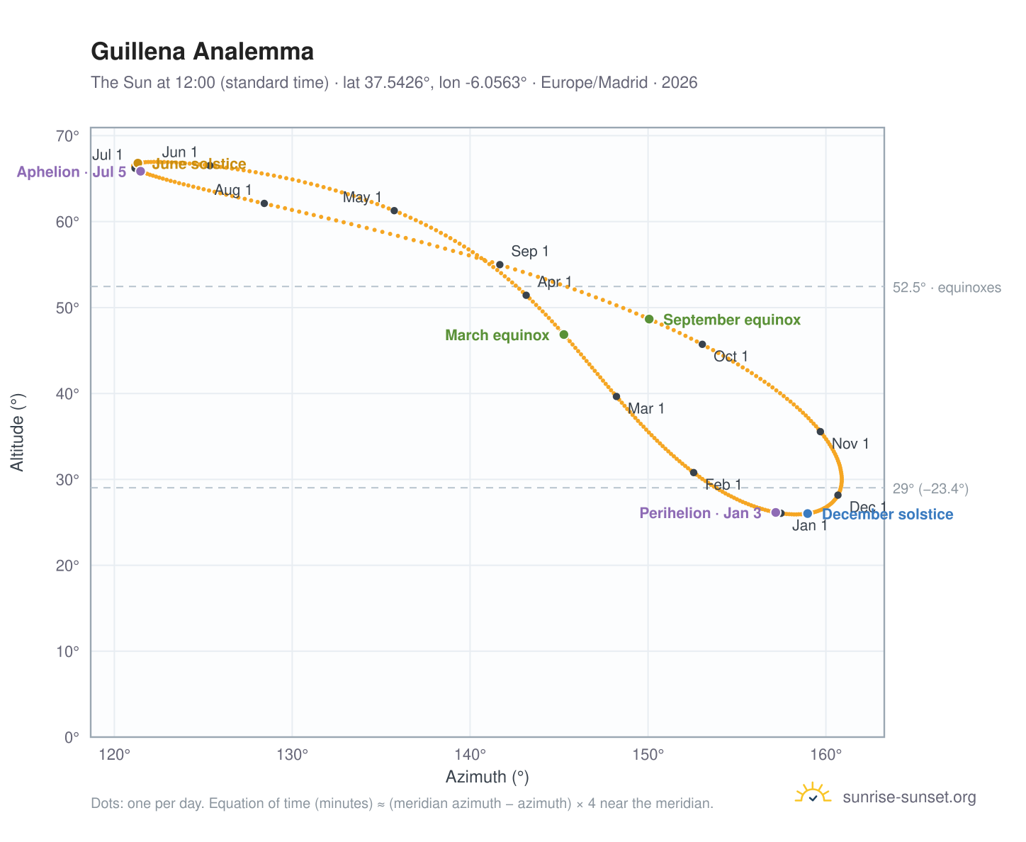 Guillena analemma chart: the Sun at 12:00 (standard time) through the year