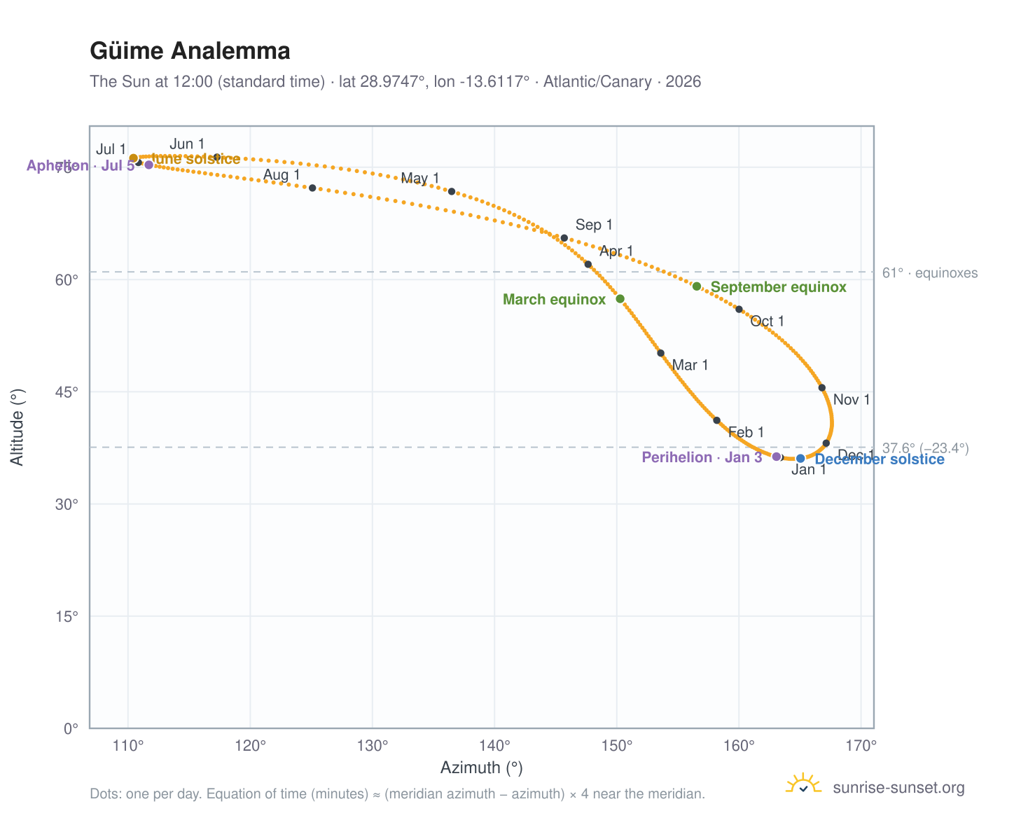 Güime analemma chart: the Sun at 12:00 (standard time) through the year