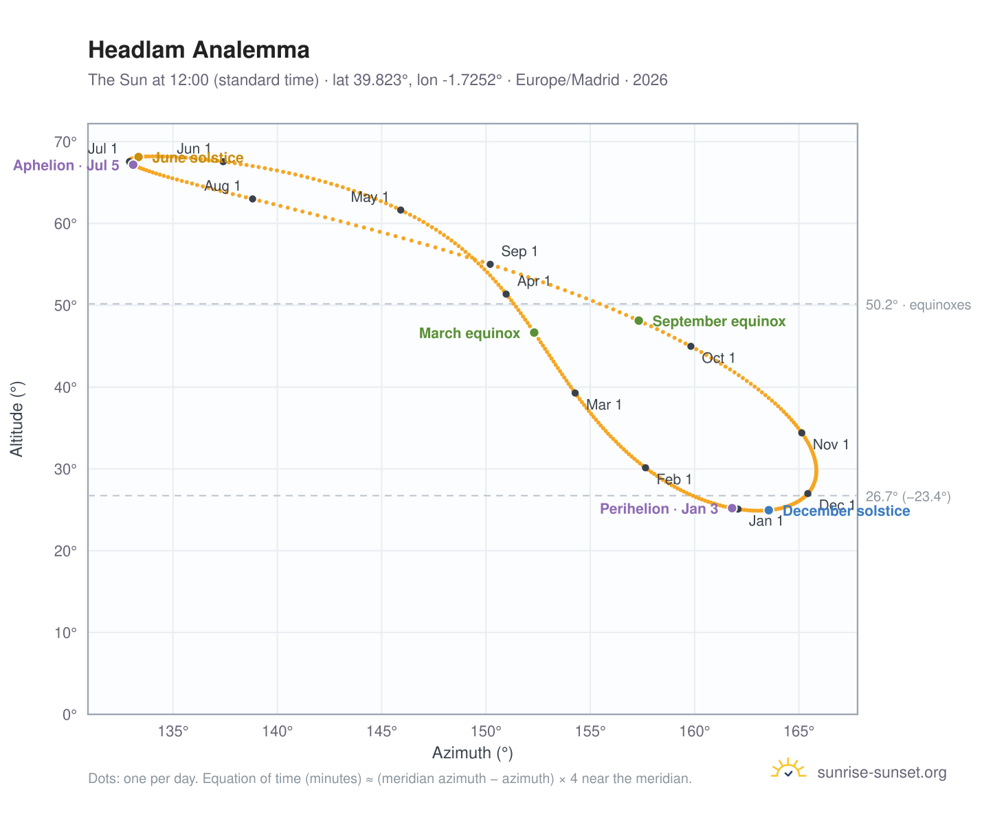 Headlam analemma chart: the Sun at 12:00 (standard time) through the year