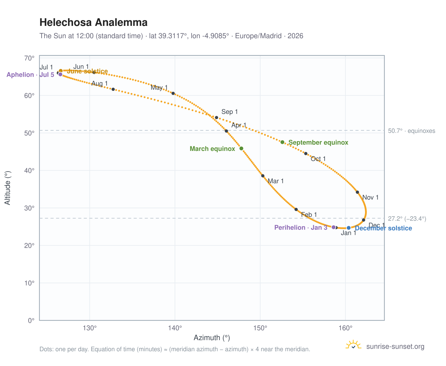 Helechosa analemma chart: the Sun at 12:00 (standard time) through the year