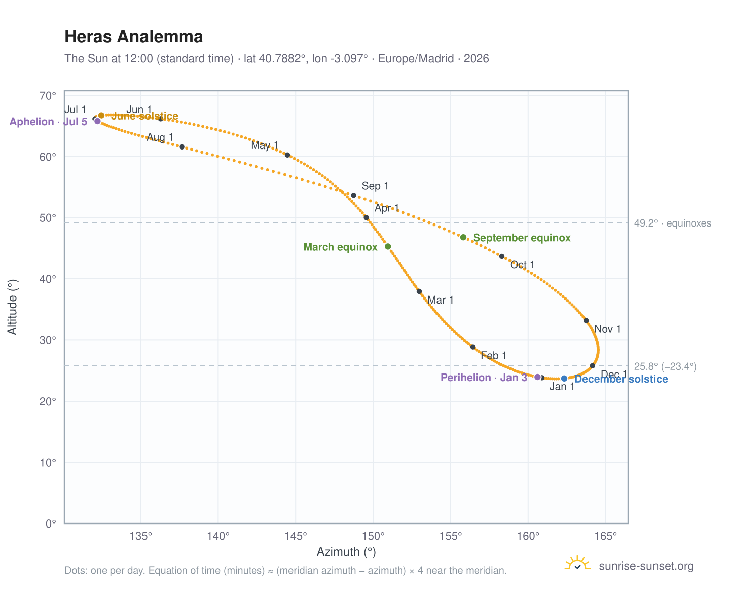 Heras analemma chart: the Sun at 12:00 (standard time) through the year