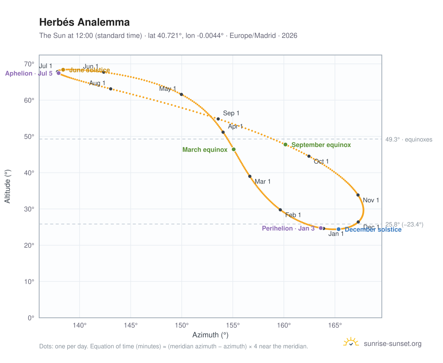 Herbés analemma chart: the Sun at 12:00 (standard time) through the year