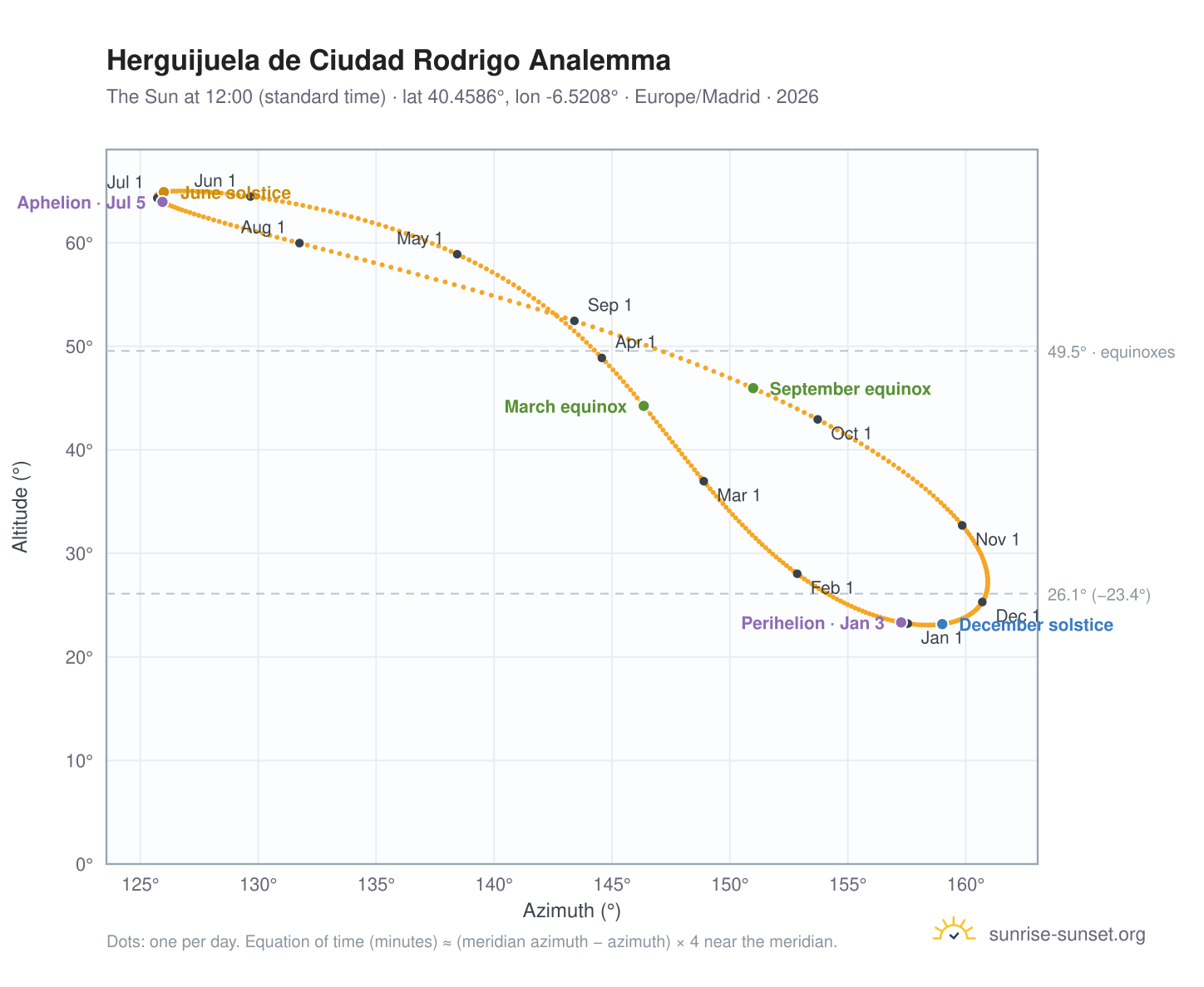 Herguijuela de Ciudad Rodrigo analemma chart: the Sun at 12:00 (standard time) through the year