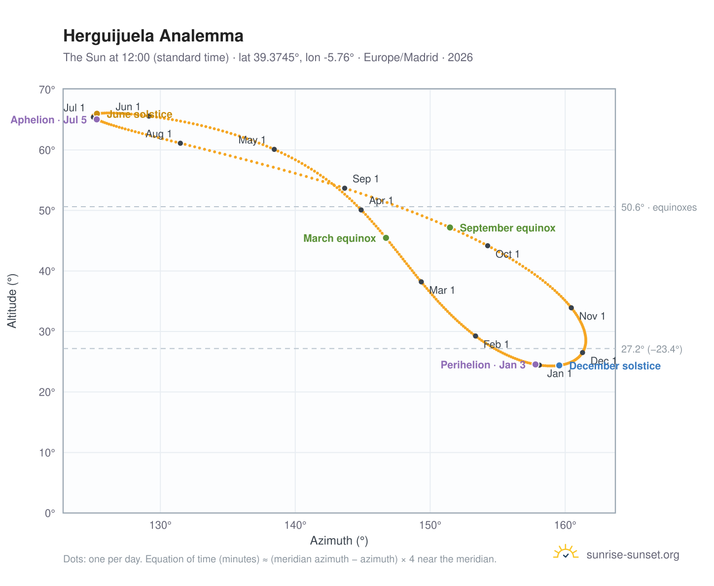Herguijuela analemma chart: the Sun at 12:00 (standard time) through the year