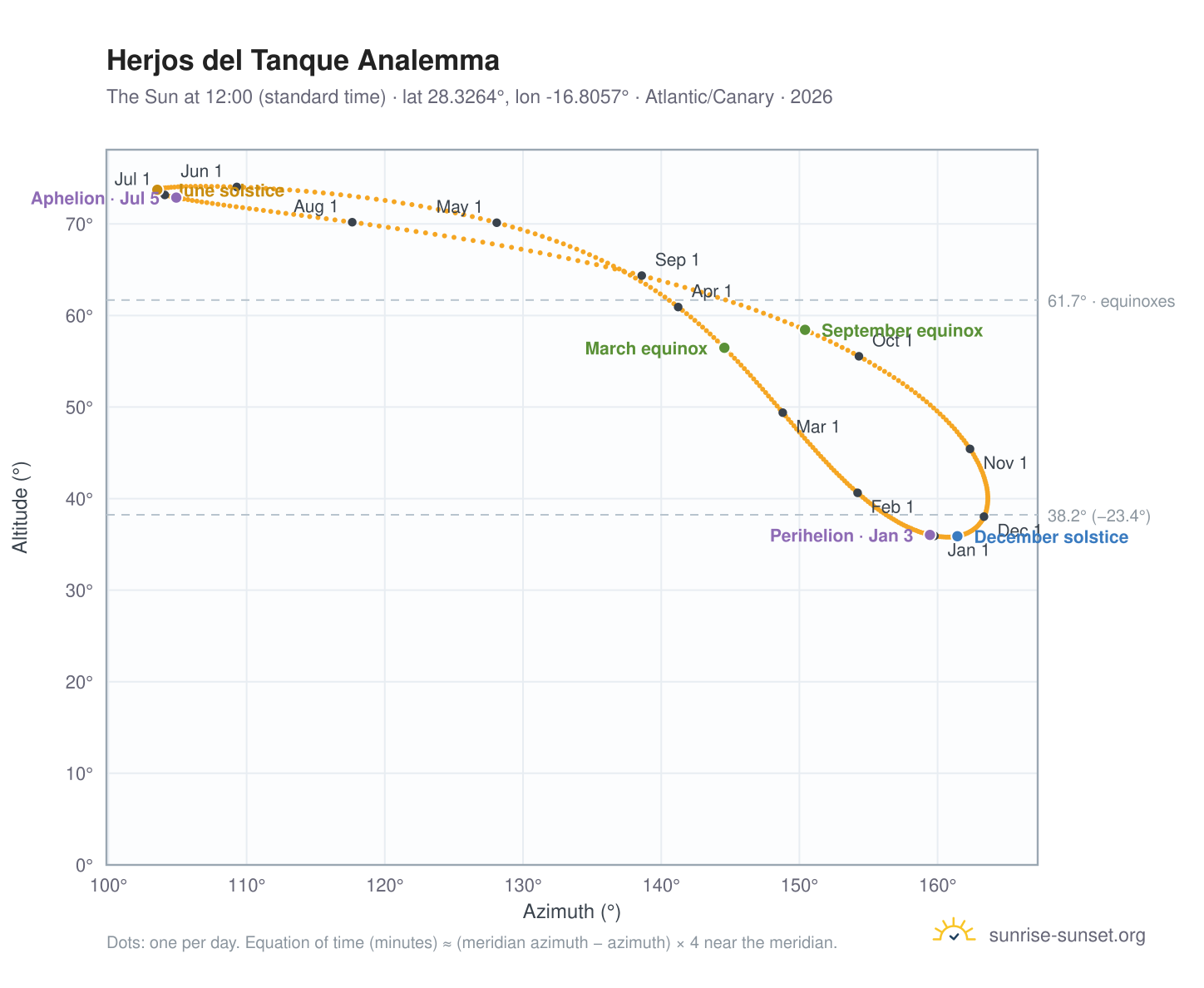 Herjos del Tanque analemma chart: the Sun at 12:00 (standard time) through the year