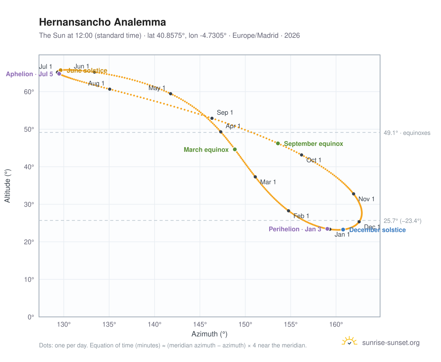 Hernansancho analemma chart: the Sun at 12:00 (standard time) through the year