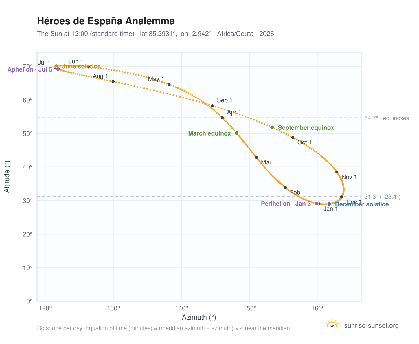 Héroes de España analemma chart: the Sun at 12:00 (standard time) through the year