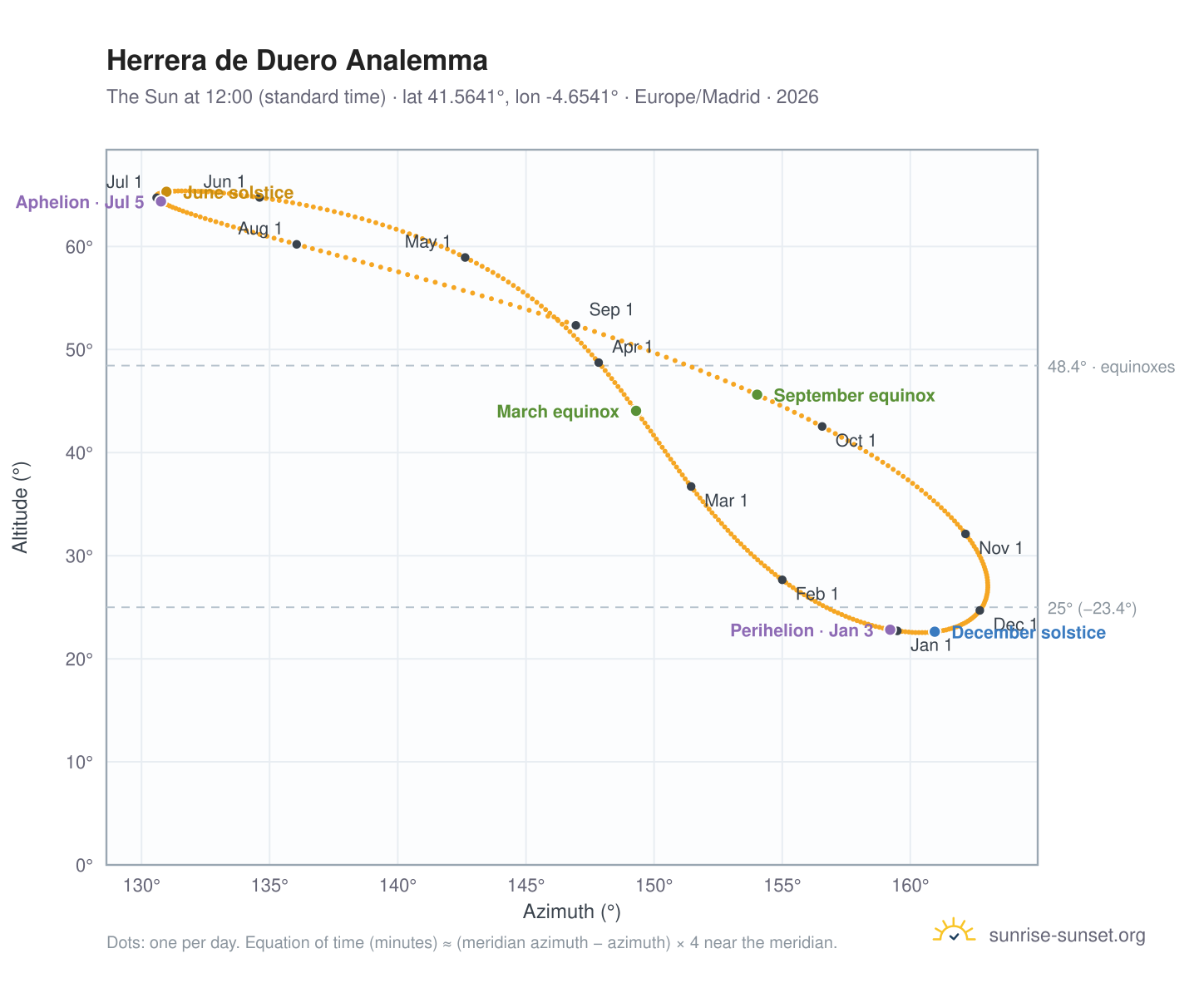 Herrera de Duero analemma chart: the Sun at 12:00 (standard time) through the year