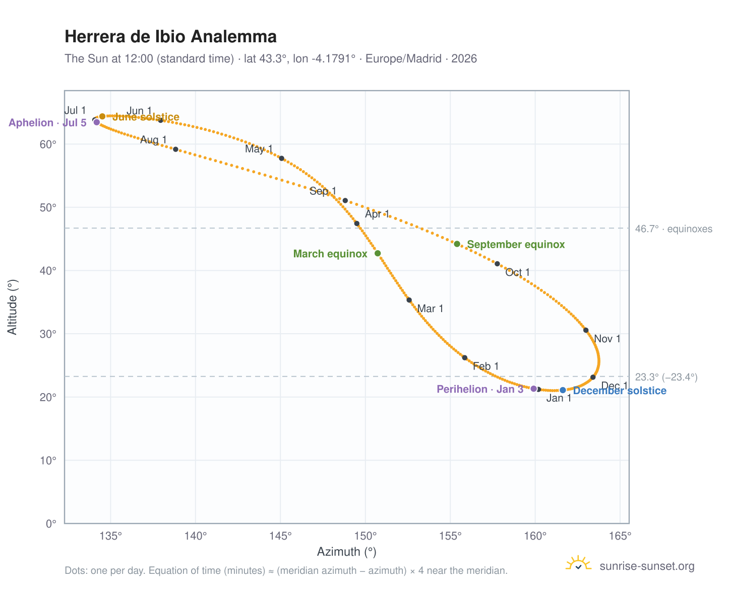 Herrera de Ibio analemma chart: the Sun at 12:00 (standard time) through the year