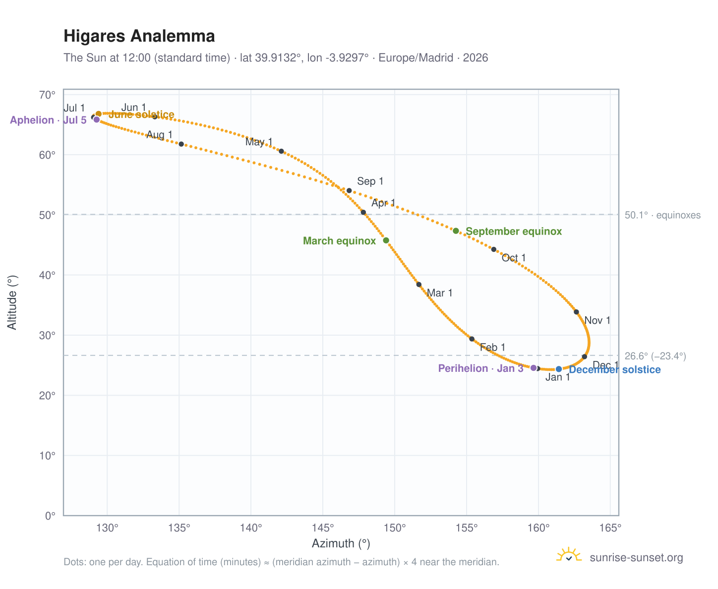 Higares analemma chart: the Sun at 12:00 (standard time) through the year