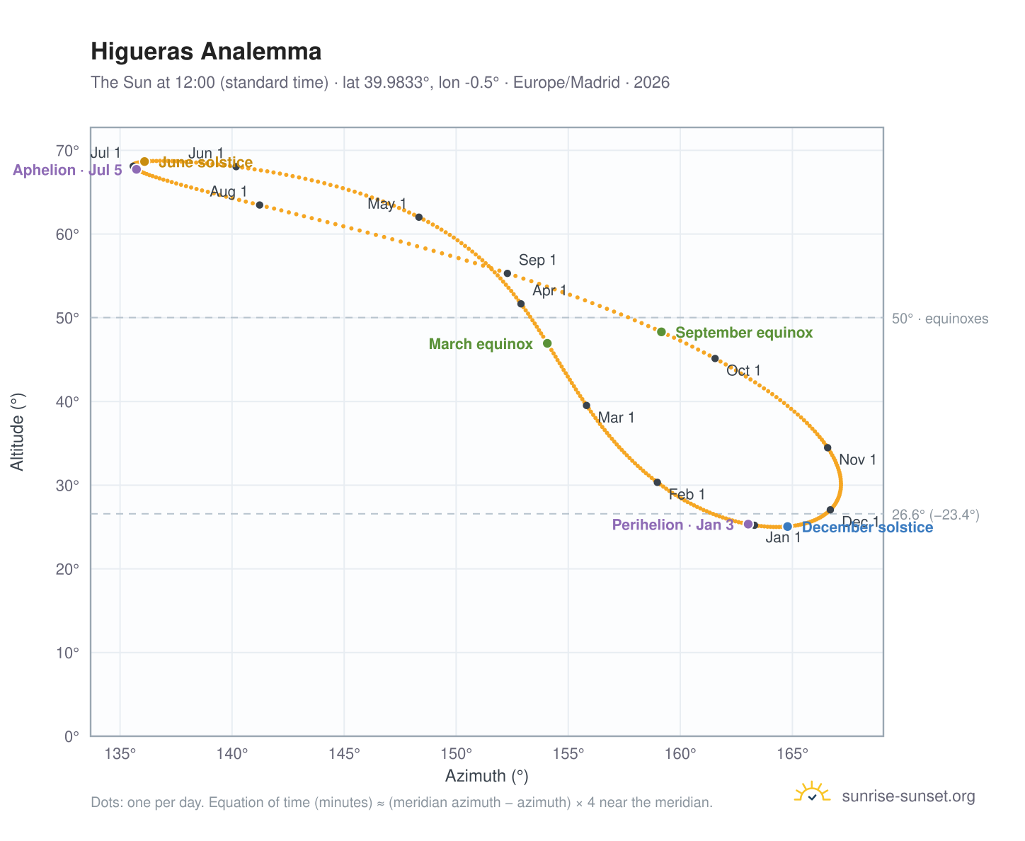 Higueras analemma chart: the Sun at 12:00 (standard time) through the year