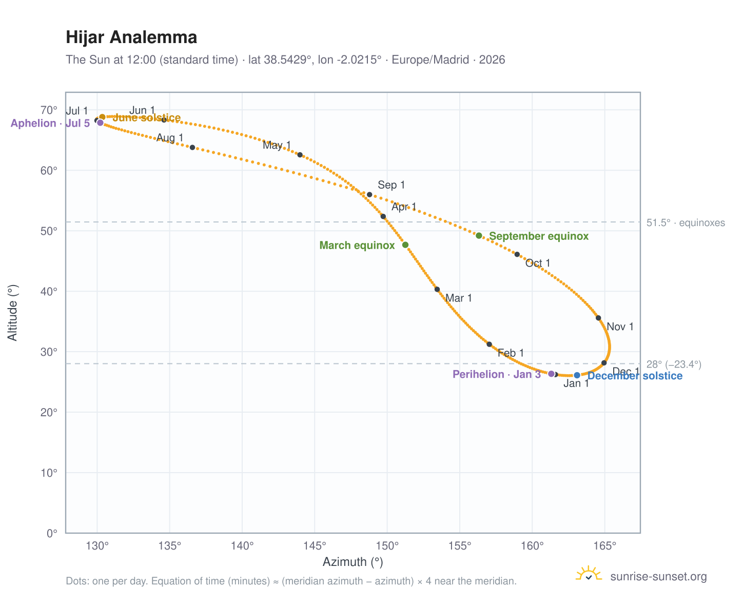 Hijar analemma chart: the Sun at 12:00 (standard time) through the year
