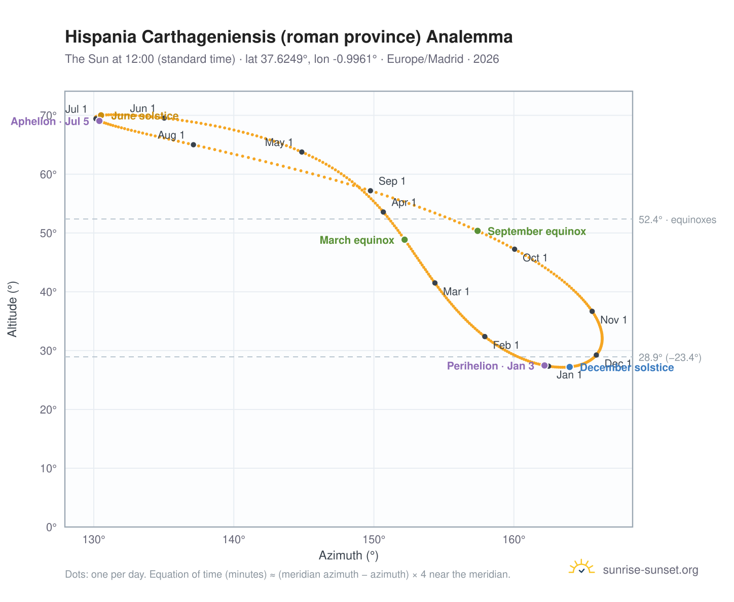 Hispania Carthageniensis (roman province) analemma chart: the Sun at 12:00 (standard time) through the year