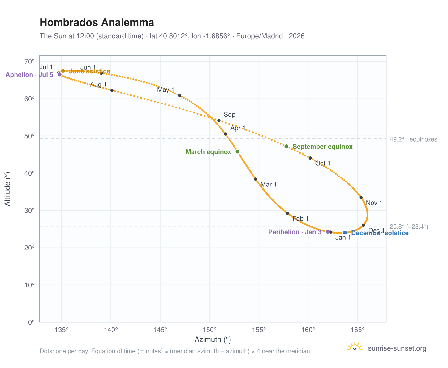 Hombrados analemma chart: the Sun at 12:00 (standard time) through the year