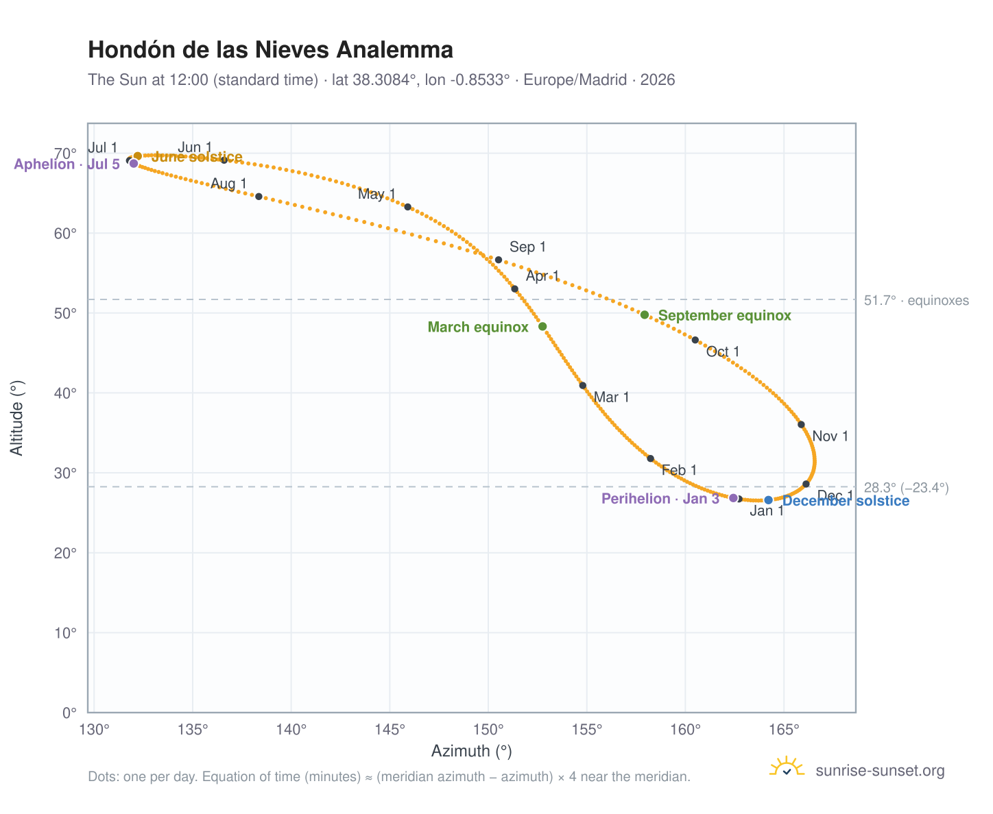 Hondón de las Nieves analemma chart: the Sun at 12:00 (standard time) through the year