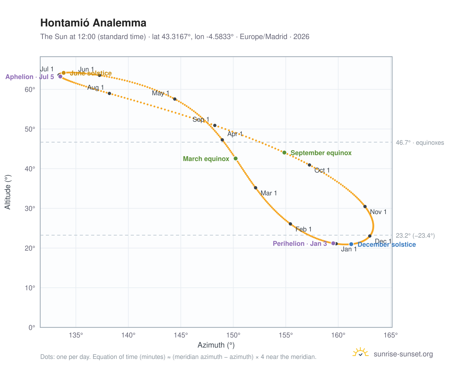 Hontamió analemma chart: the Sun at 12:00 (standard time) through the year