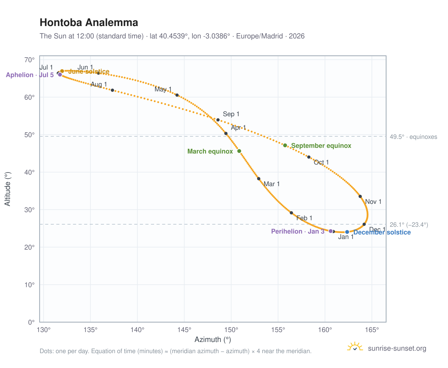 Hontoba analemma chart: the Sun at 12:00 (standard time) through the year