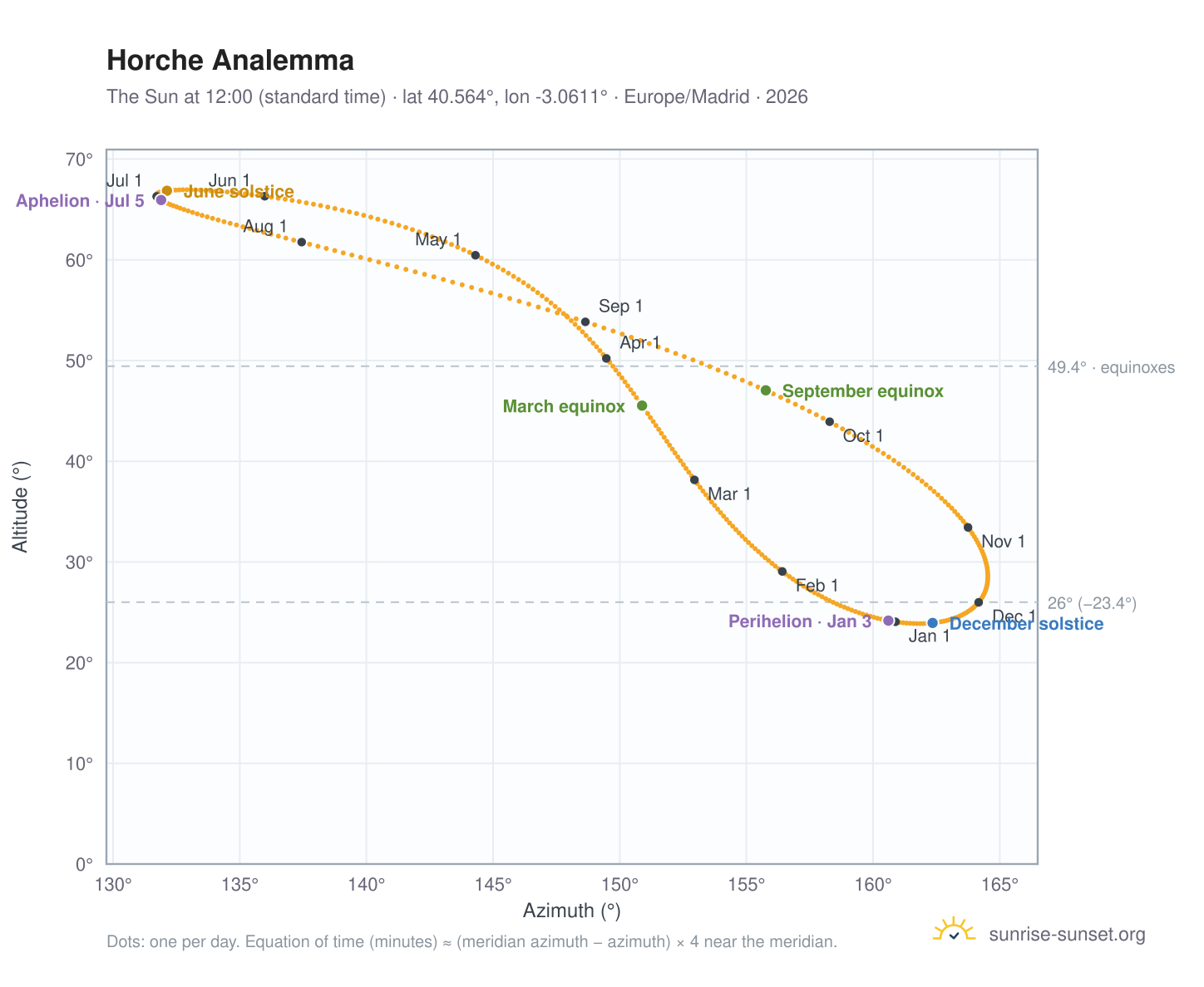 Horche analemma chart: the Sun at 12:00 (standard time) through the year