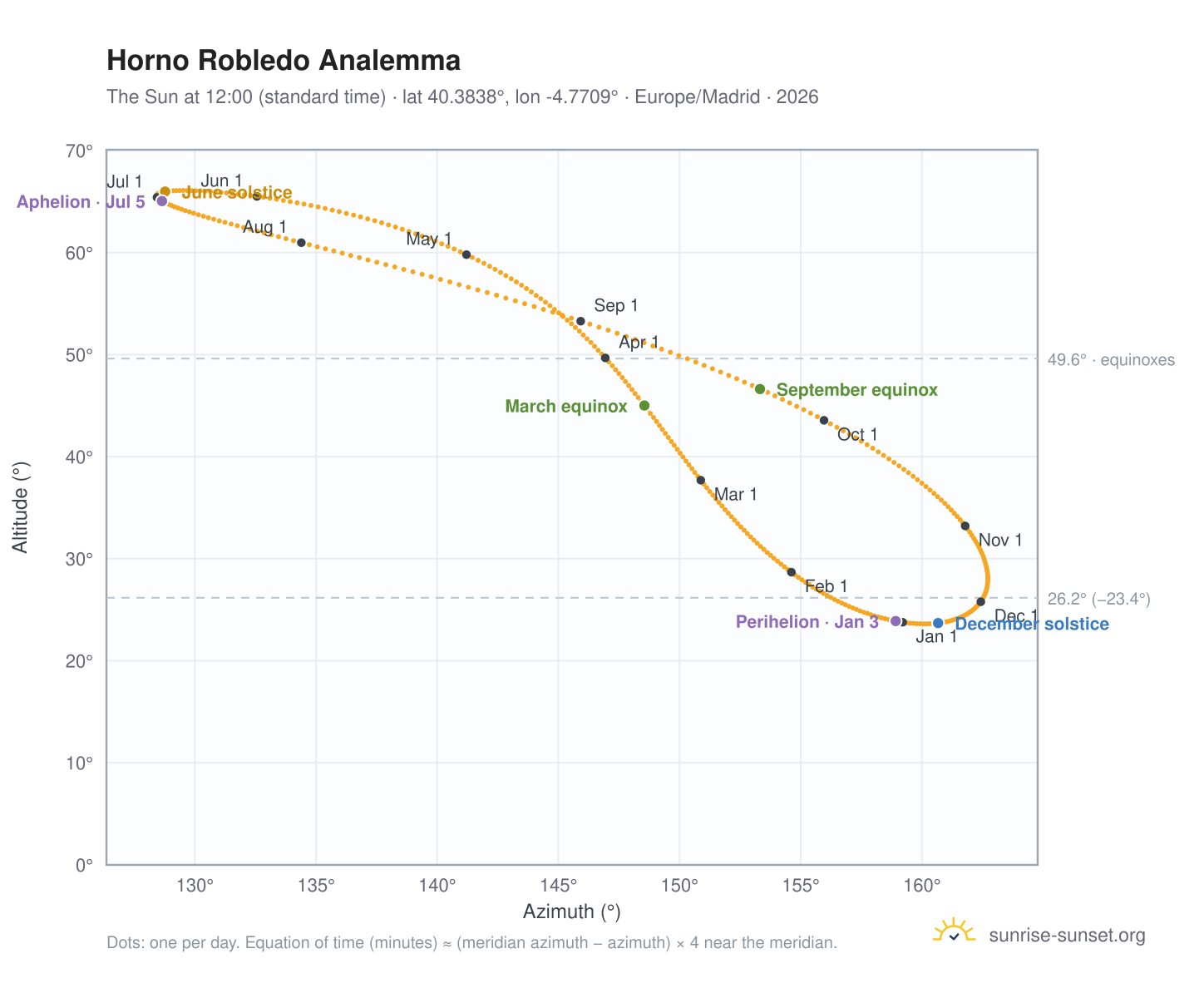 Horno Robledo analemma chart: the Sun at 12:00 (standard time) through the year