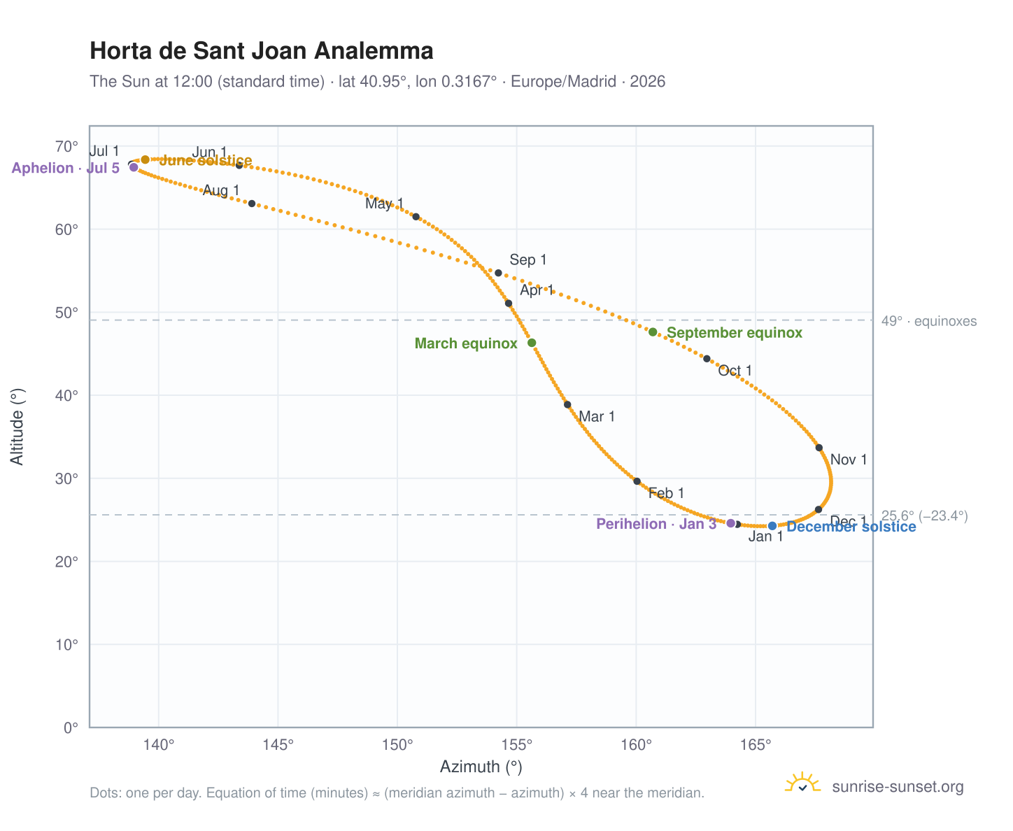 Horta de Sant Joan analemma chart: the Sun at 12:00 (standard time) through the year