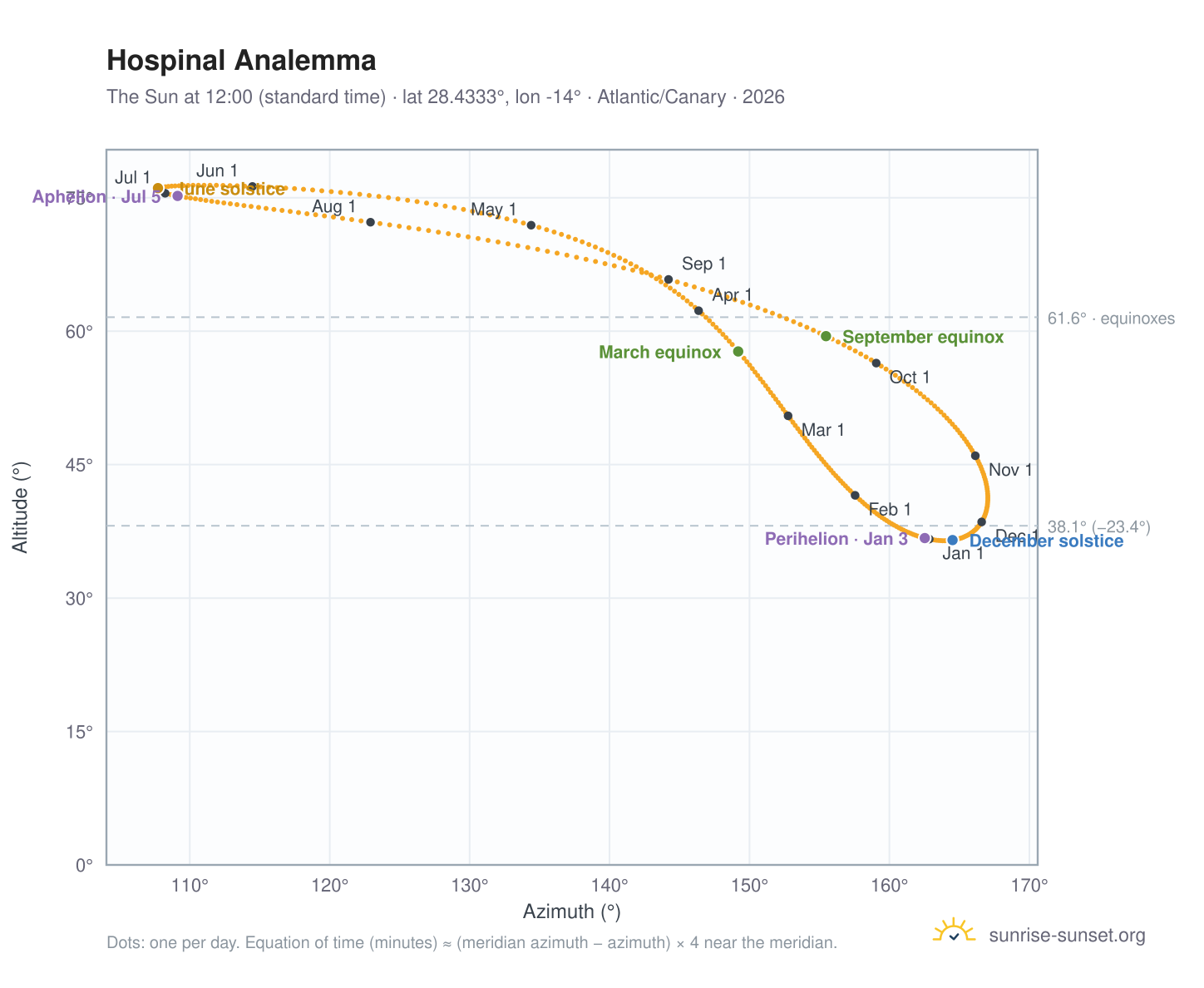 Hospinal analemma chart: the Sun at 12:00 (standard time) through the year