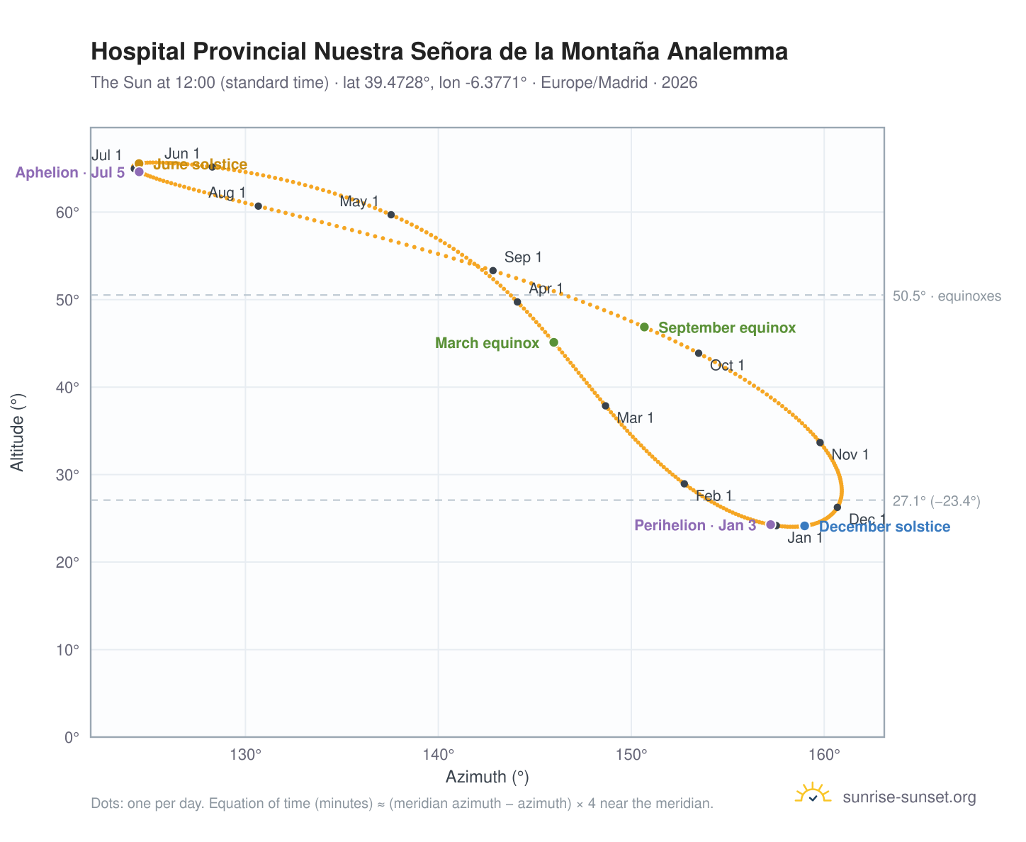 Hospital Provincial Nuestra Señora de la Montaña analemma chart: the Sun at 12:00 (standard time) through the year