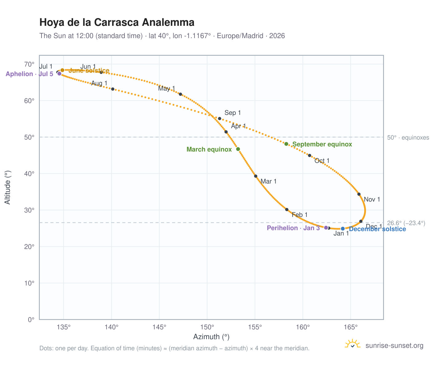 Hoya de la Carrasca analemma chart: the Sun at 12:00 (standard time) through the year