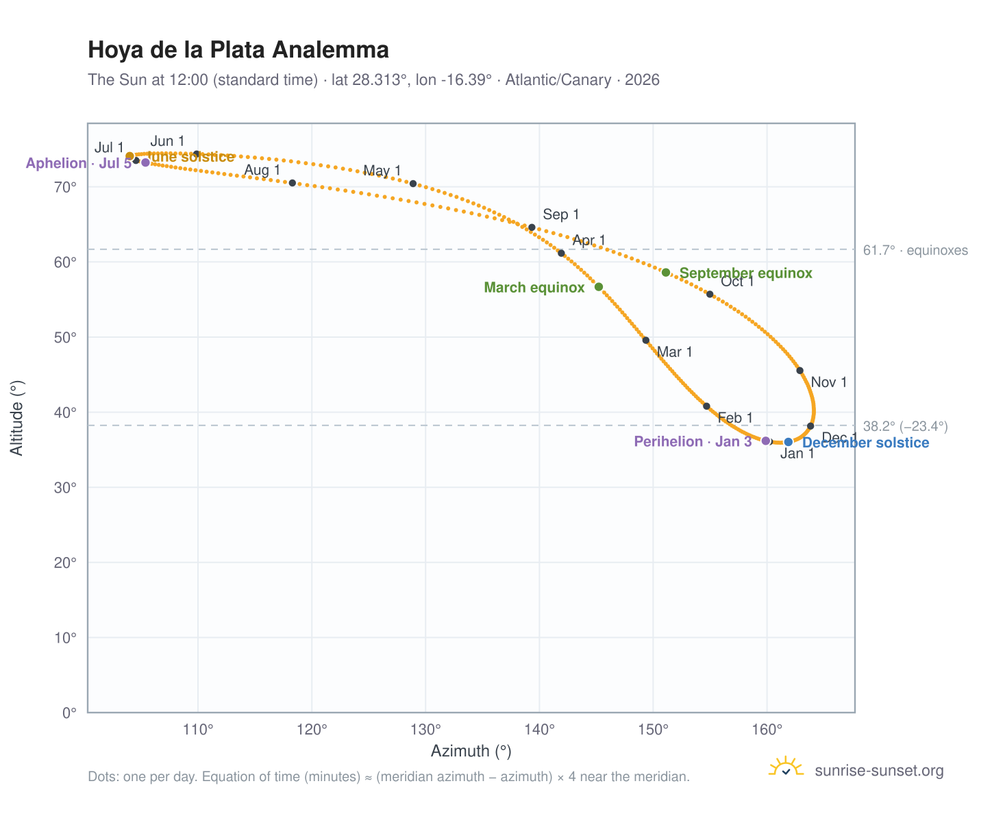 Hoya de la Plata analemma chart: the Sun at 12:00 (standard time) through the year