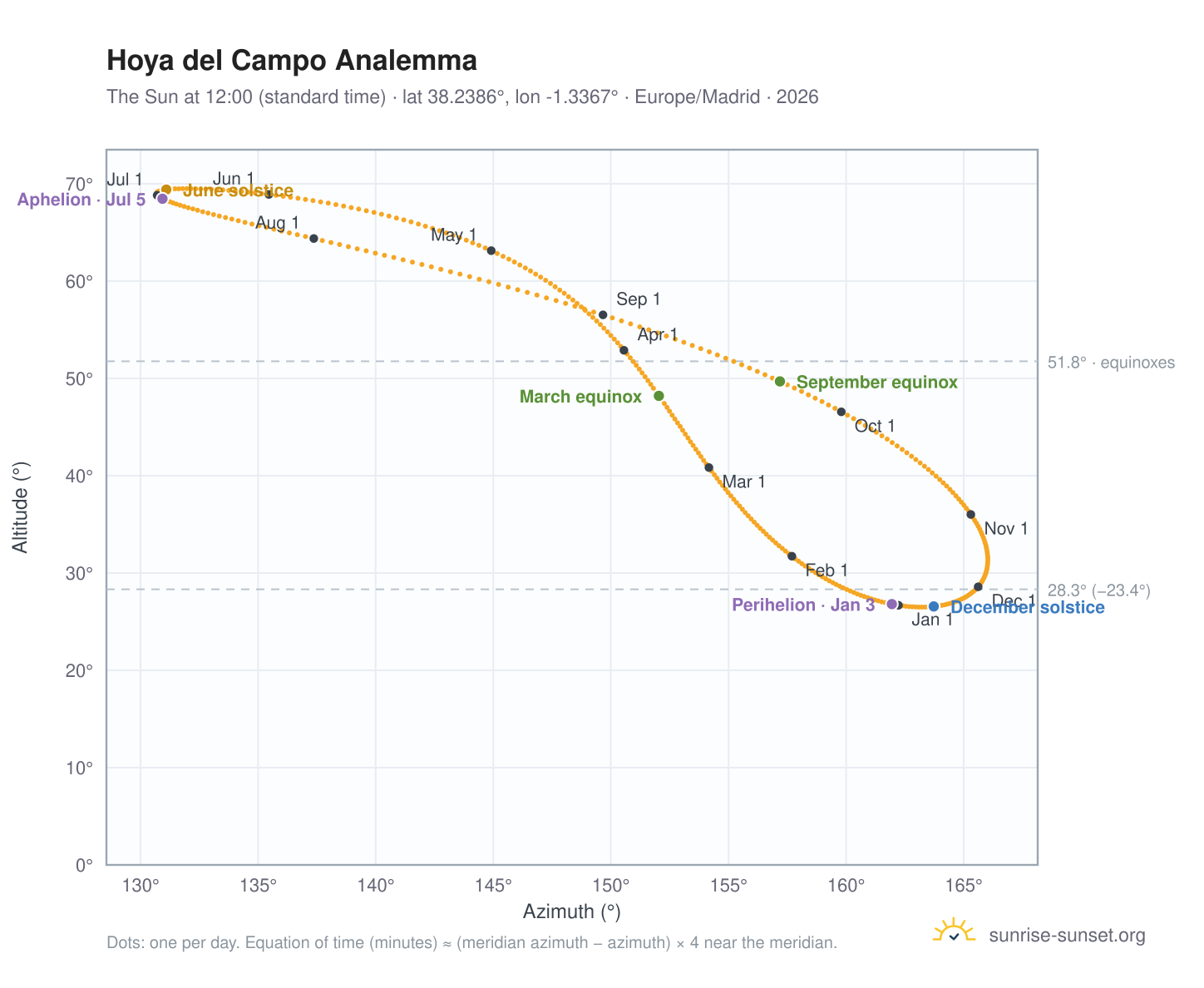 Hoya del Campo analemma chart: the Sun at 12:00 (standard time) through the year