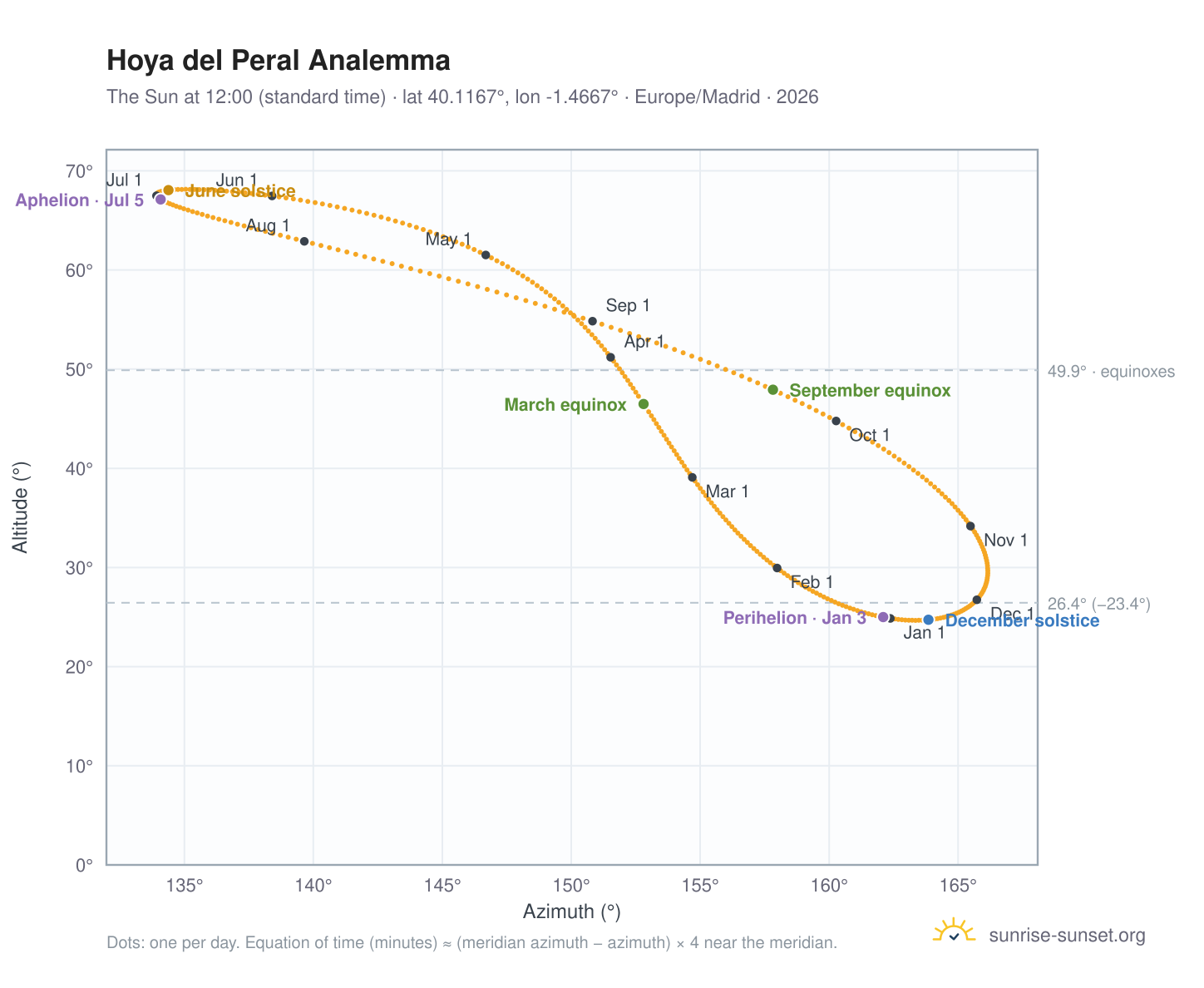 Hoya del Peral analemma chart: the Sun at 12:00 (standard time) through the year