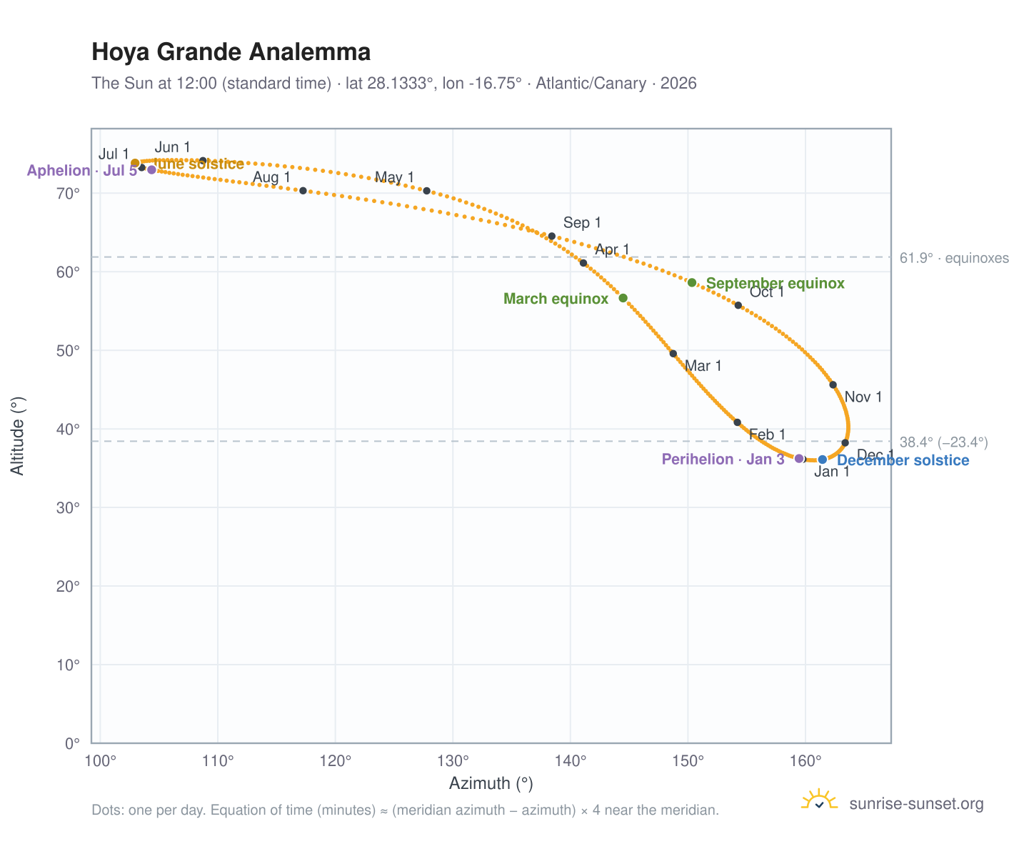 Hoya Grande analemma chart: the Sun at 12:00 (standard time) through the year