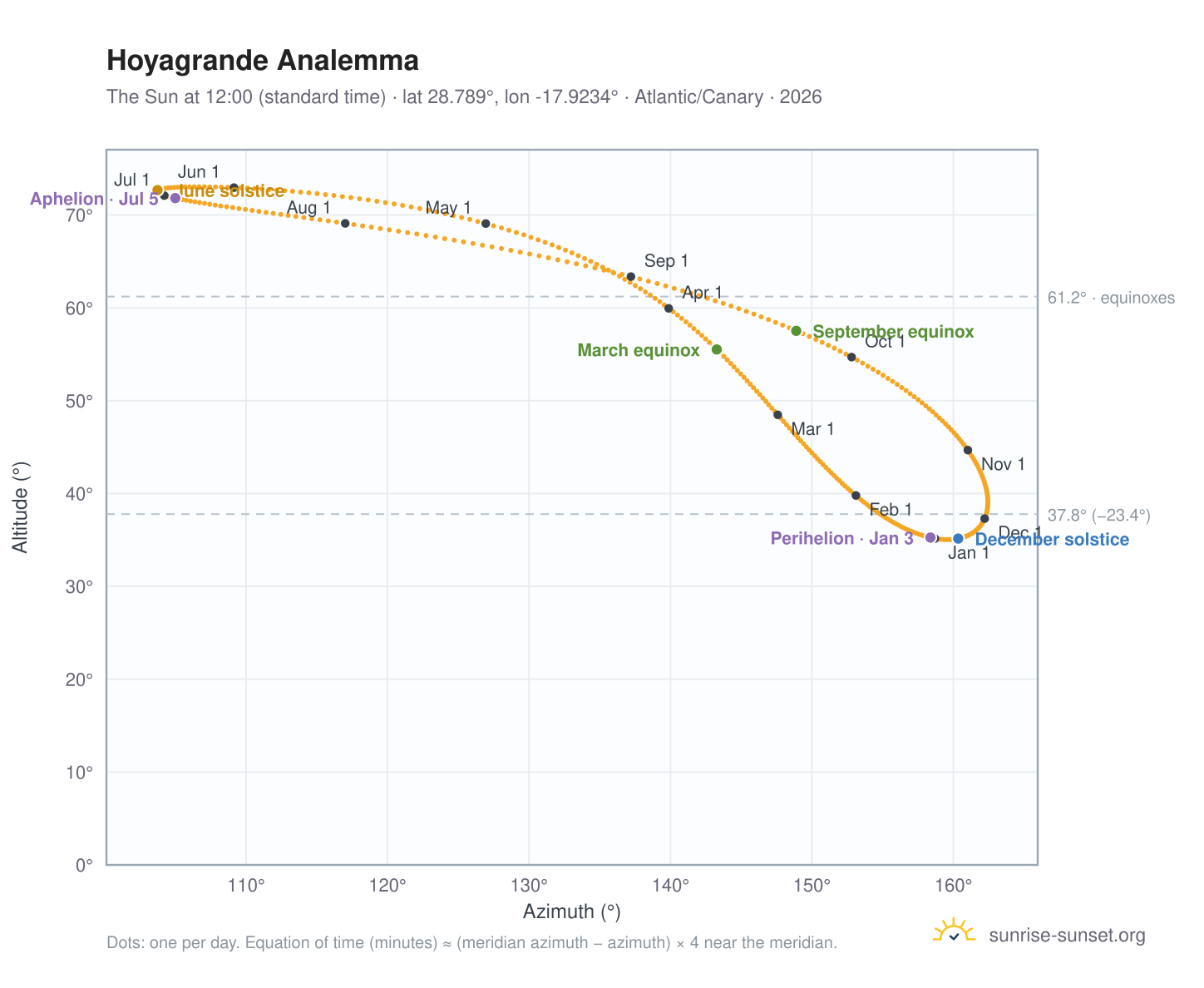 Hoyagrande analemma chart: the Sun at 12:00 (standard time) through the year