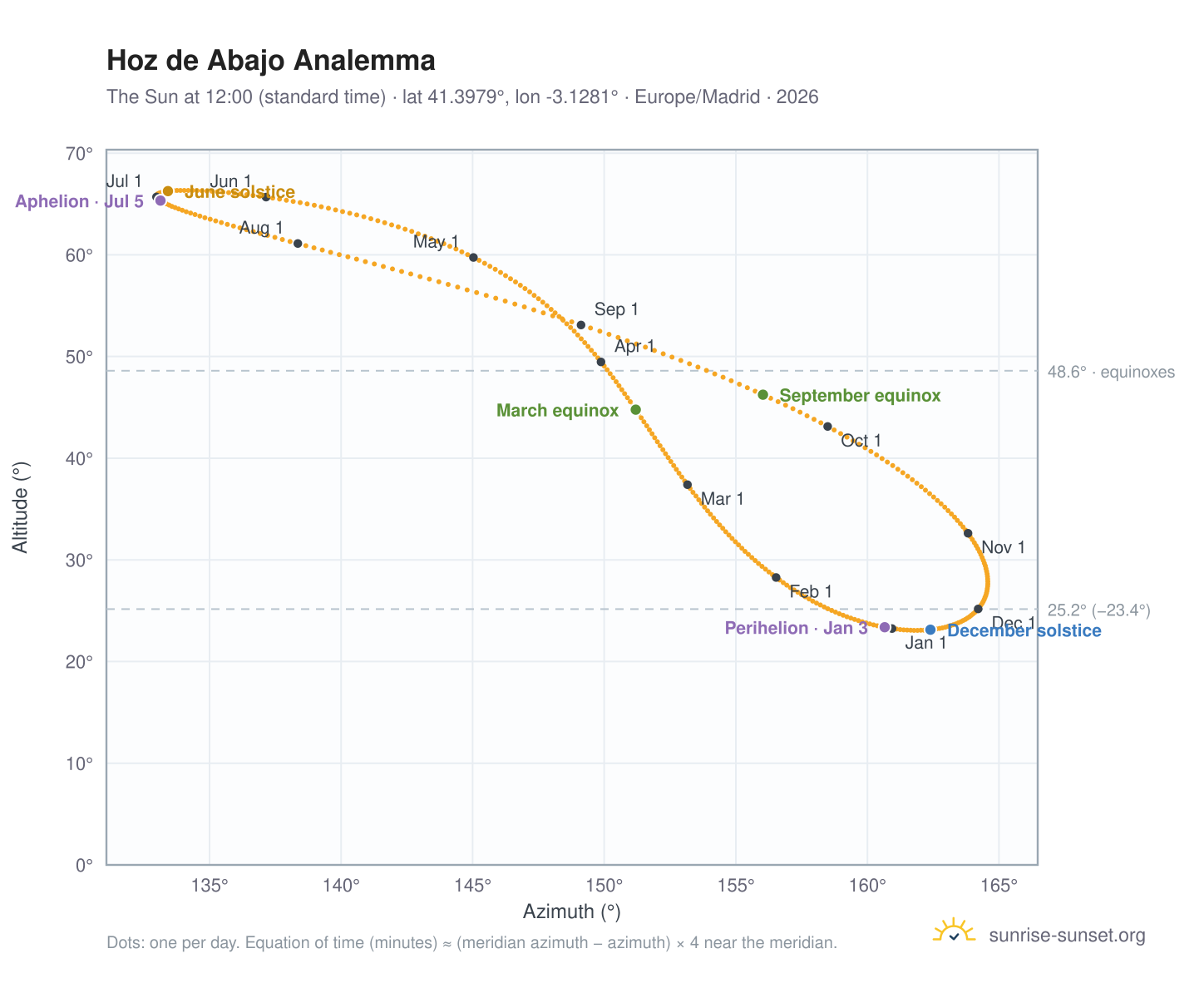 Hoz de Abajo analemma chart: the Sun at 12:00 (standard time) through the year