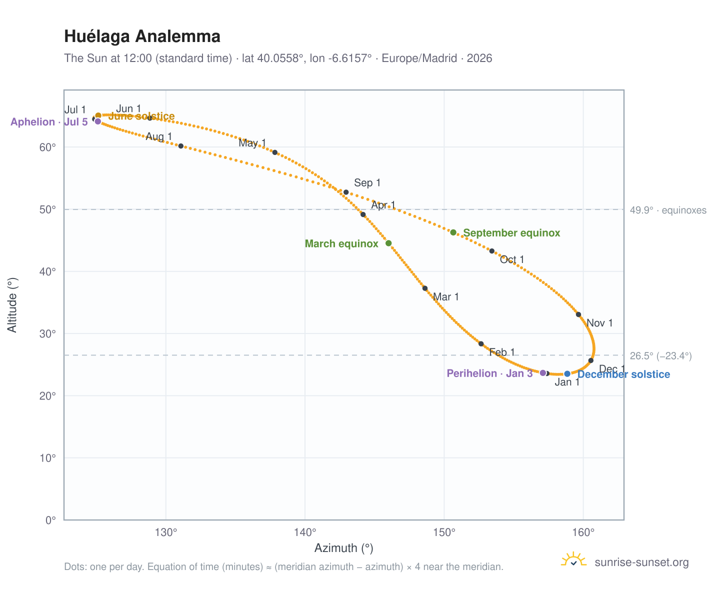Huélaga analemma chart: the Sun at 12:00 (standard time) through the year