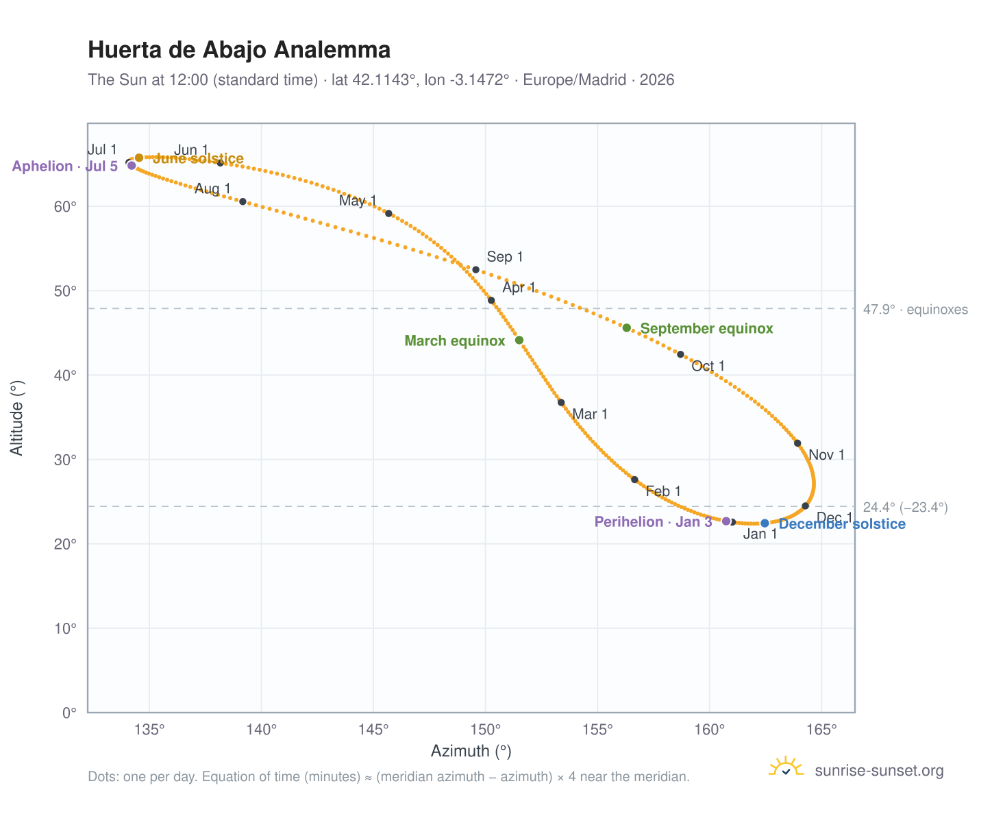 Huerta de Abajo analemma chart: the Sun at 12:00 (standard time) through the year
