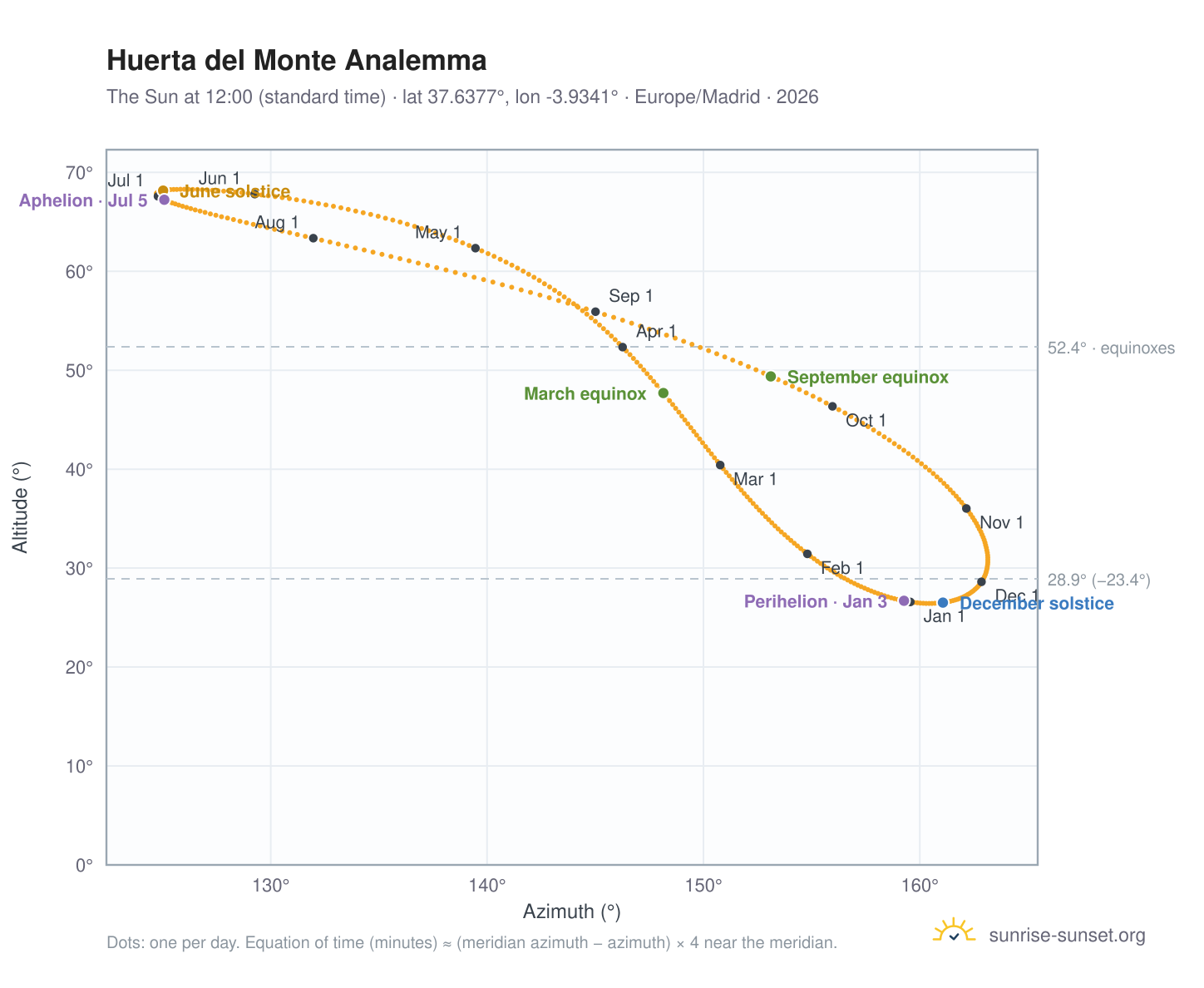 Huerta del Monte analemma chart: the Sun at 12:00 (standard time) through the year