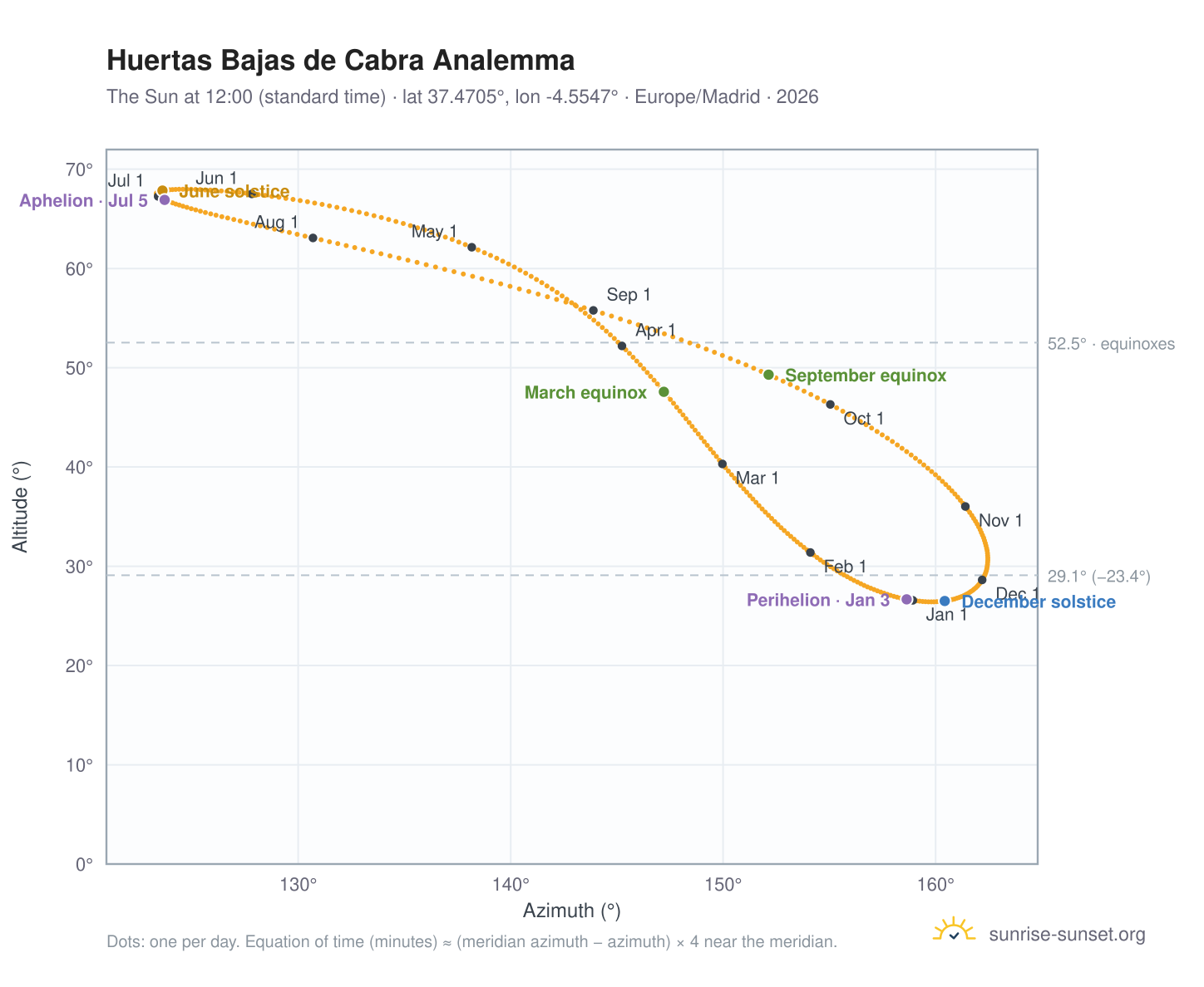 Huertas Bajas de Cabra analemma chart: the Sun at 12:00 (standard time) through the year