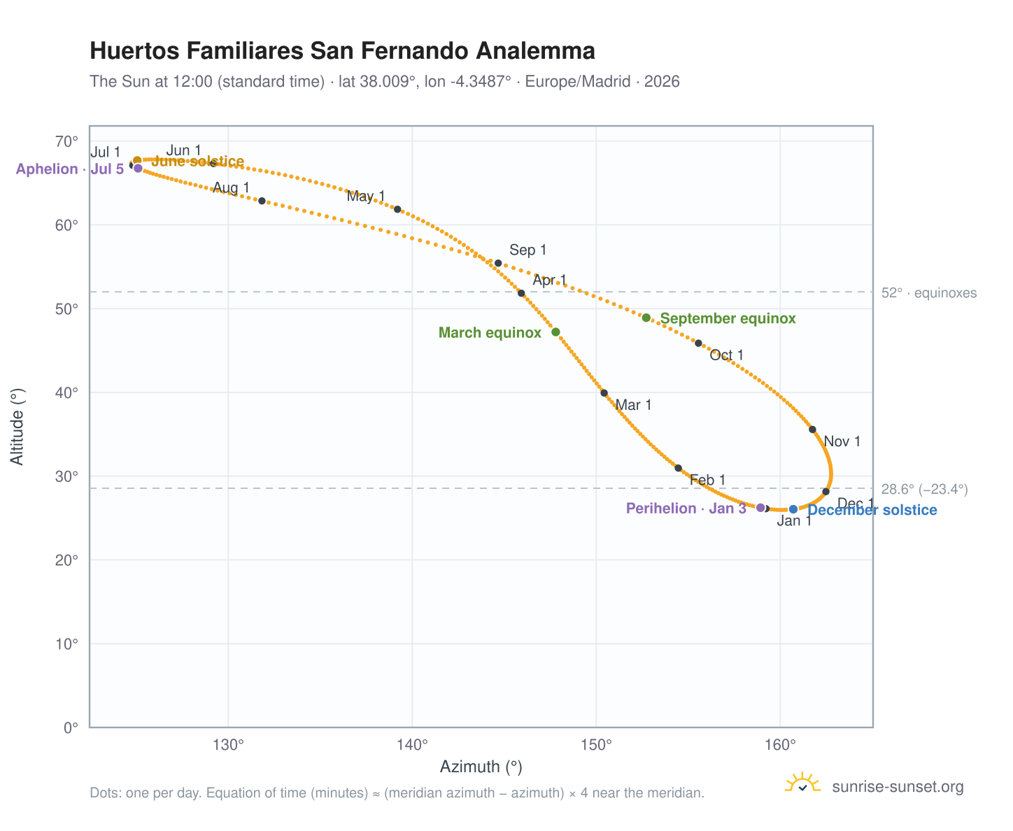 Huertos Familiares San Fernando analemma chart: the Sun at 12:00 (standard time) through the year