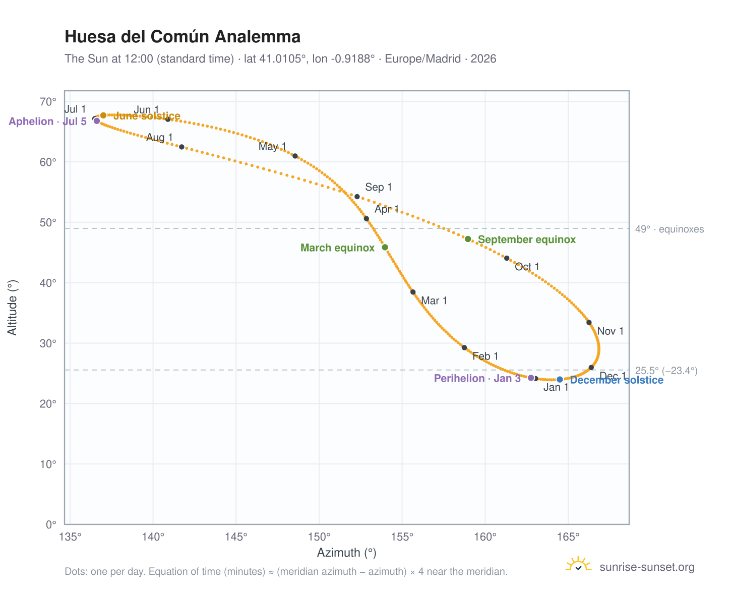 Huesa del Común analemma chart: the Sun at 12:00 (standard time) through the year