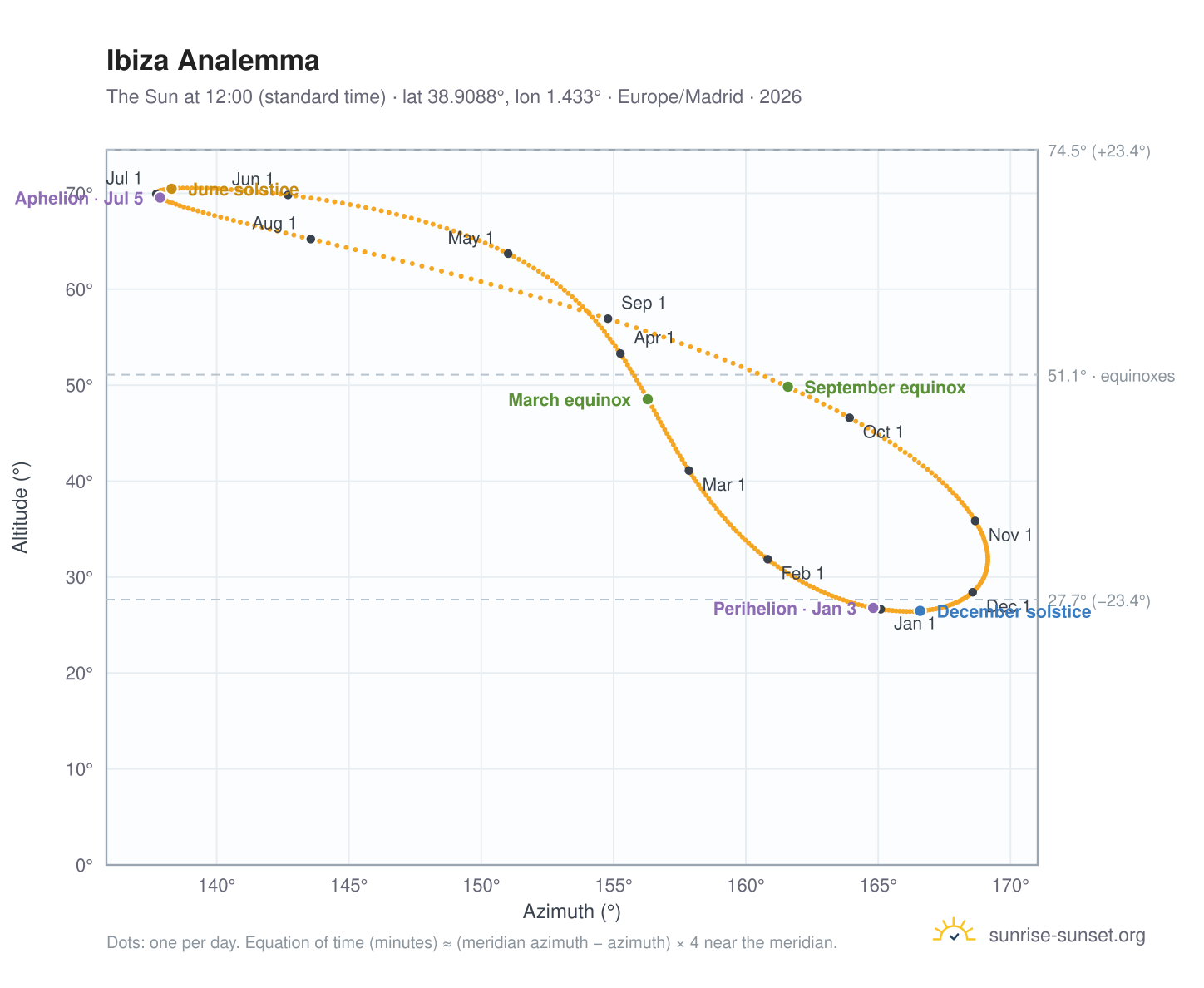 Ibiza analemma chart: the Sun at 12:00 (standard time) through the year