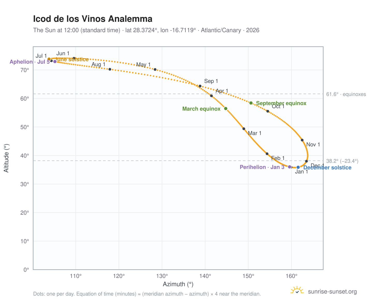 Icod de los Vinos analemma chart: the Sun at 12:00 (standard time) through the year