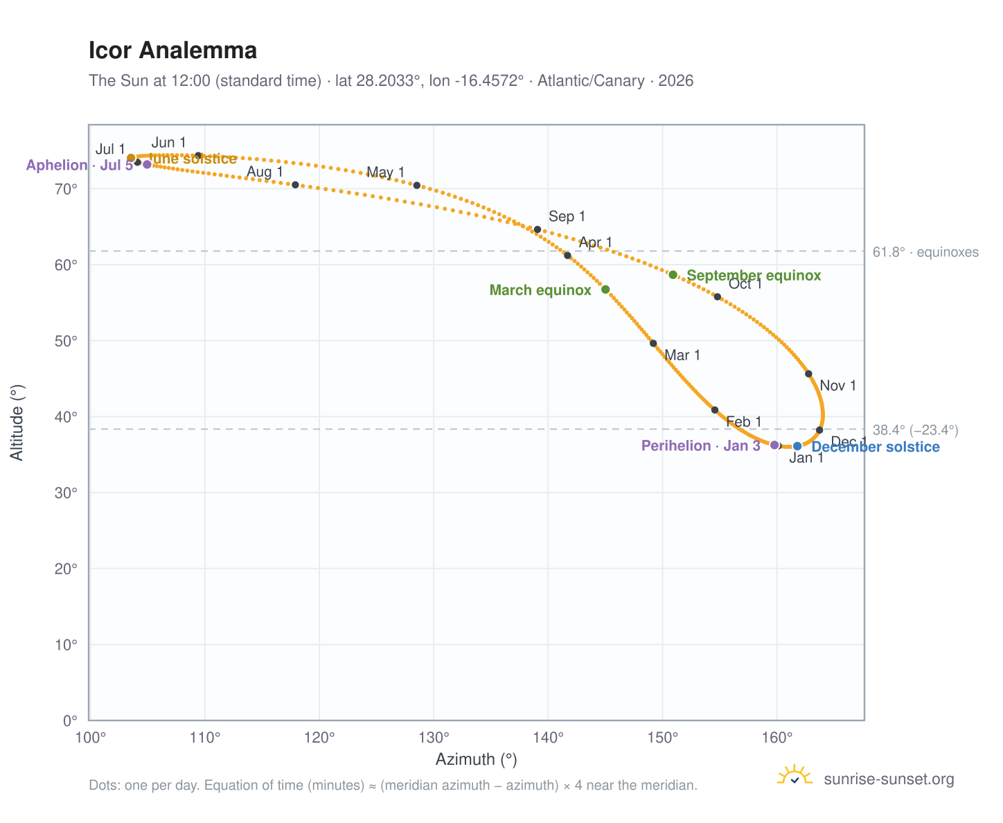 Icor analemma chart: the Sun at 12:00 (standard time) through the year