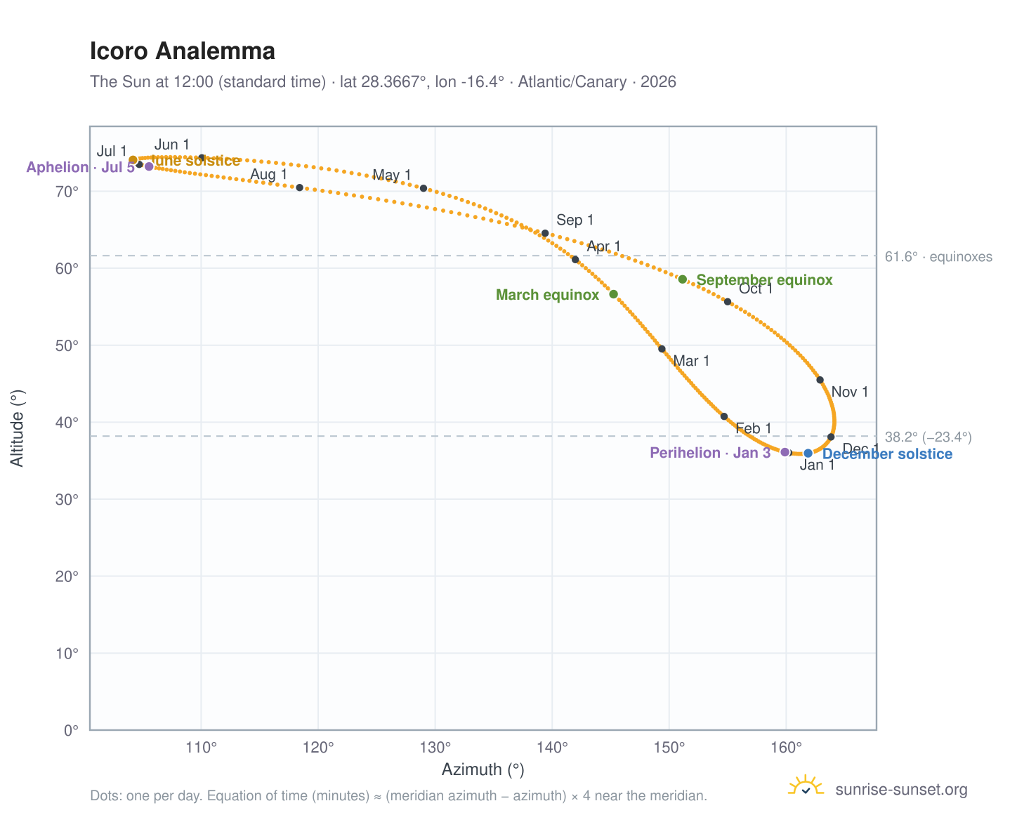 Icoro analemma chart: the Sun at 12:00 (standard time) through the year