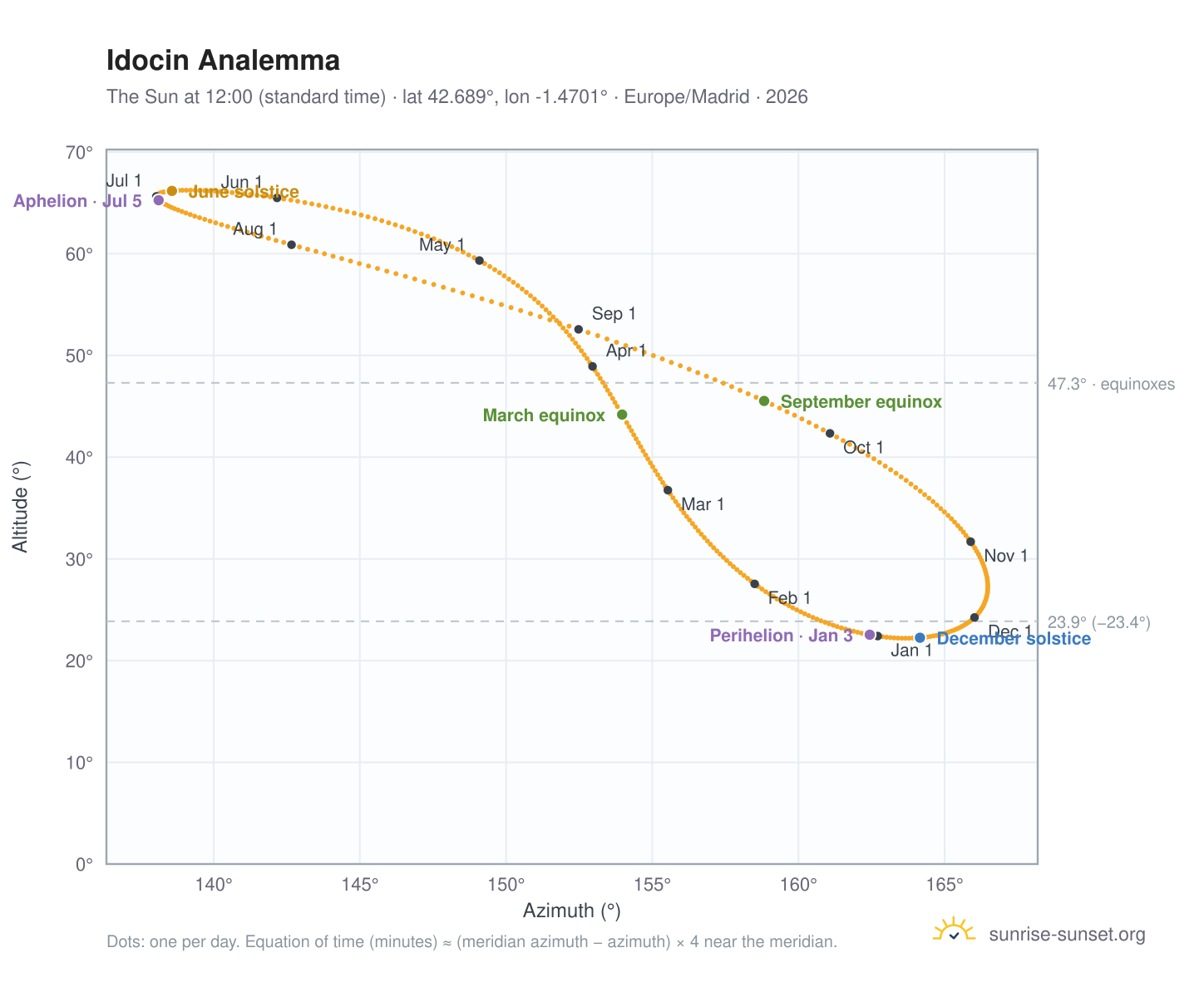 Idocin analemma chart: the Sun at 12:00 (standard time) through the year