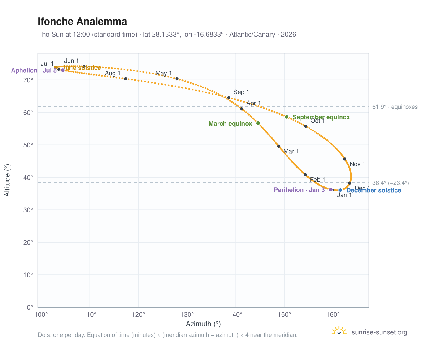 Ifonche analemma chart: the Sun at 12:00 (standard time) through the year
